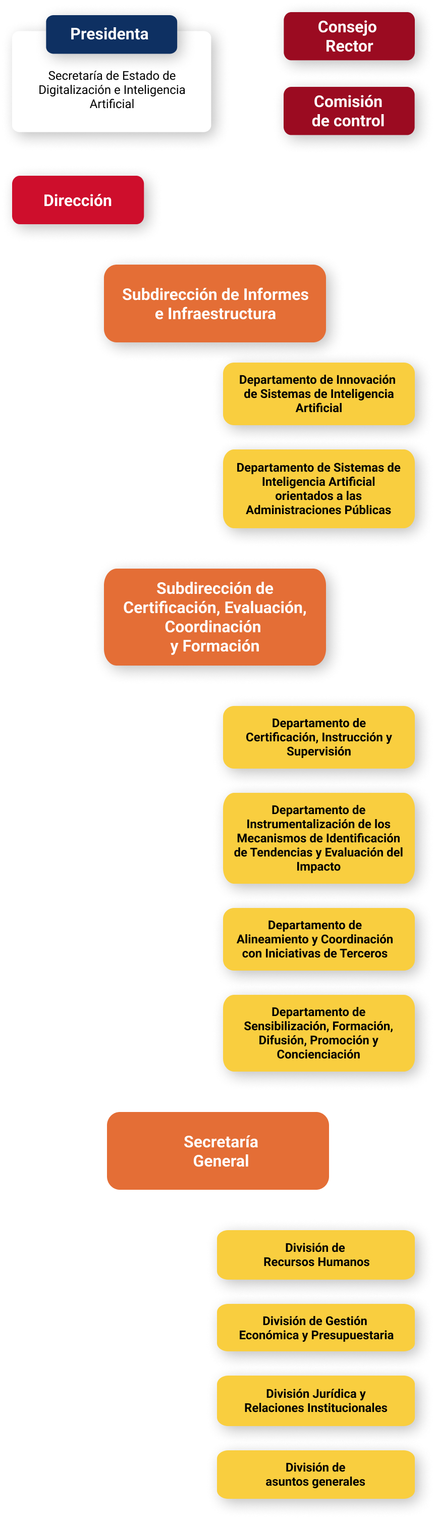 Estructura Organizativa