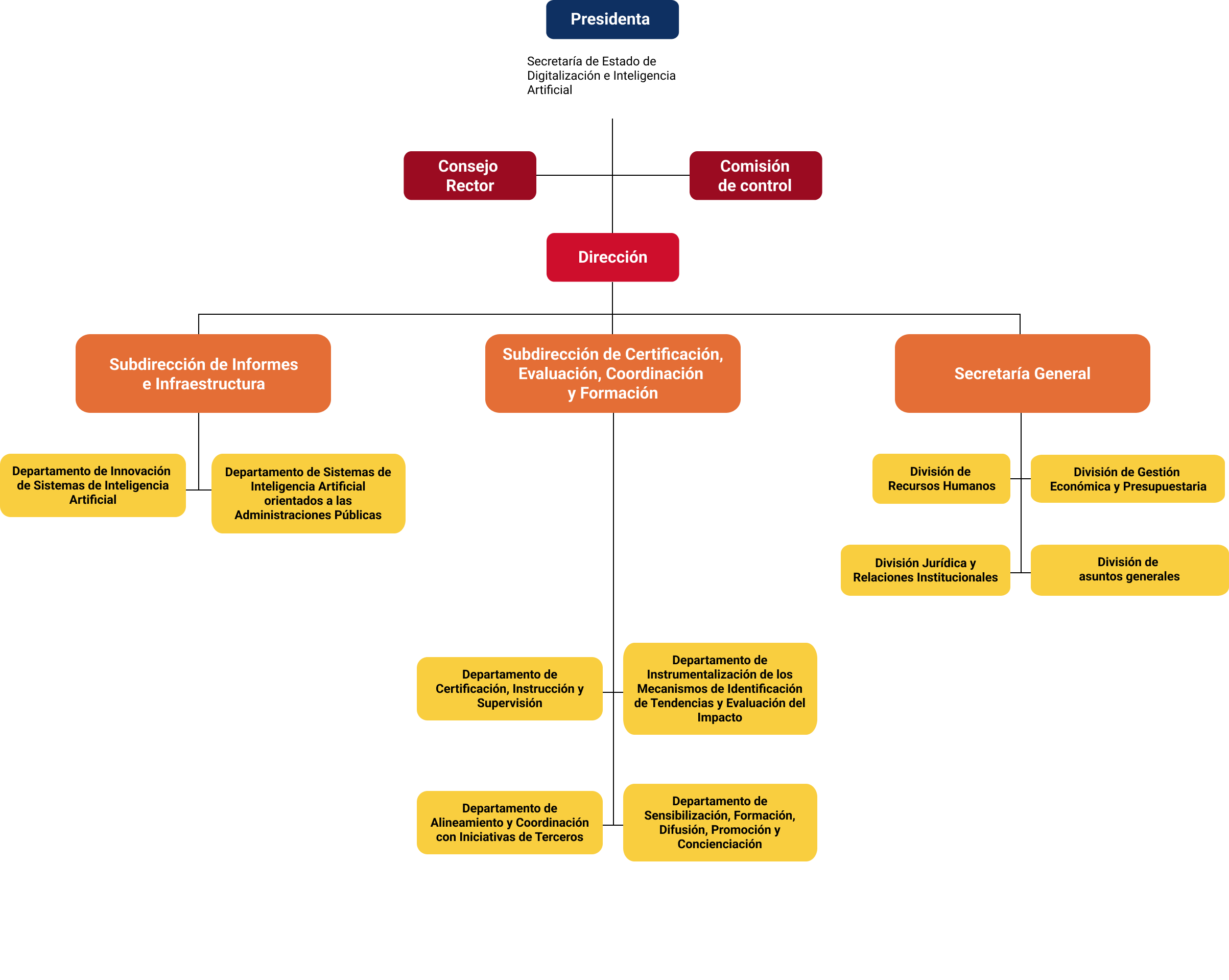 Estructura Organizativa